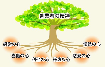 創業者の精神 感謝の心 ありがとう という素直な気持ち 毎日興業